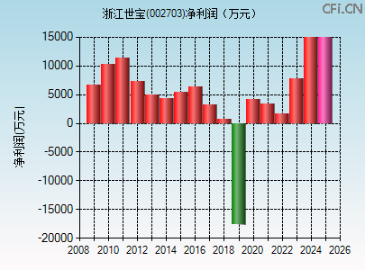002703财务指标图