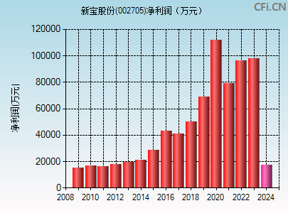 002705财务指标图