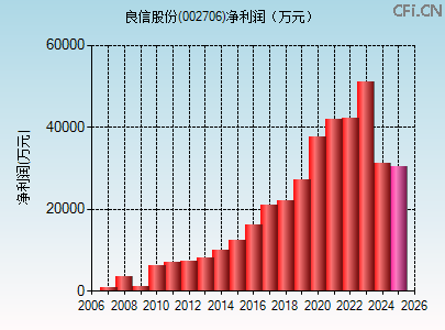 002706财务指标图