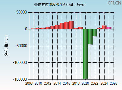 002707财务指标图 002707财务指标图