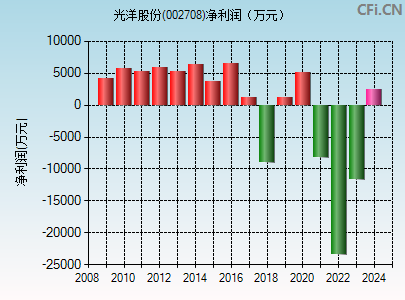 002708财务指标图