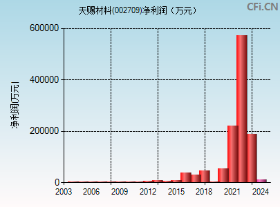 002709财务指标图