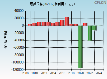 002712财务指标图