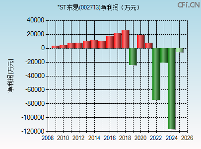 002713财务指标图 002713财务指标图