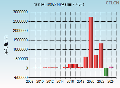 002714财务指标图