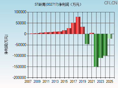 002717财务指标图 002717财务指标图