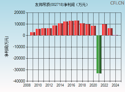 002718财务指标图