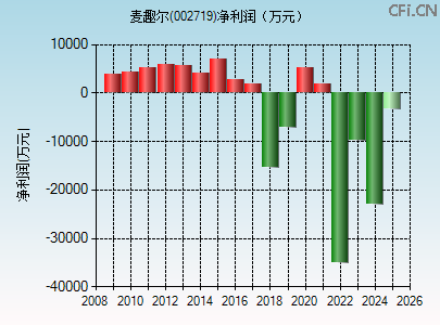 002719财务指标图 002719财务指标图