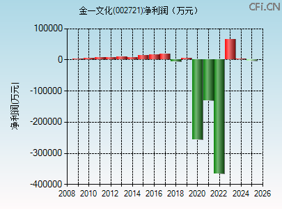 002721财务指标图 002721财务指标图