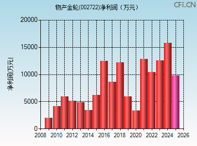 002722财务指标图 002722财务指标图