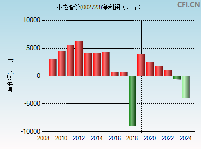 002723财务指标图