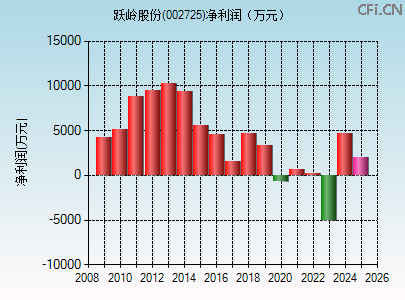 002725财务指标图
