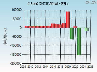 002726财务指标图 002726财务指标图