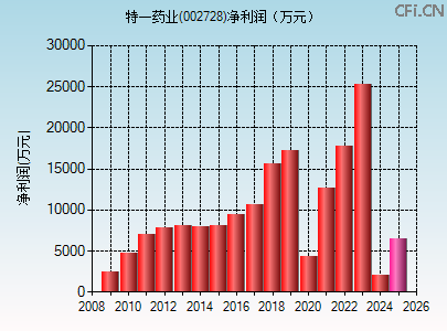 002728财务指标图