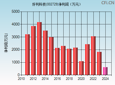 002729财务指标图