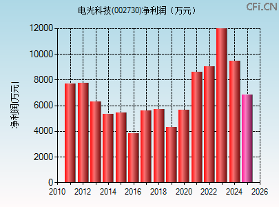 002730财务指标图 002730财务指标图