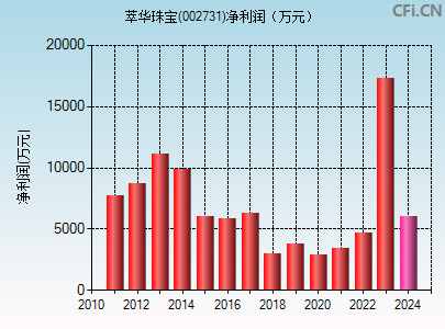 002731财务指标图