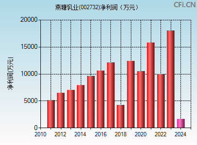 002732财务指标图