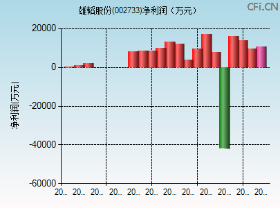 002733财务指标图