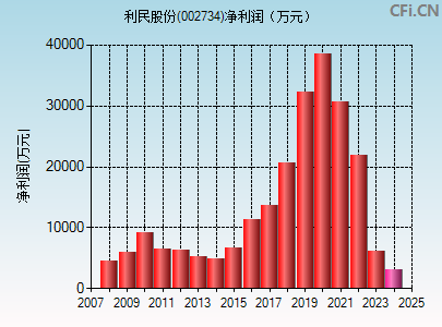 002734财务指标图