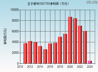 002735财务指标图