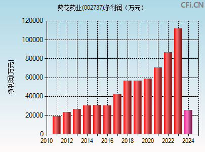 002737财务指标图