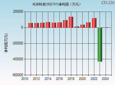 002741财务指标图