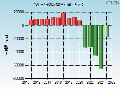 002742财务指标图 002742财务指标图