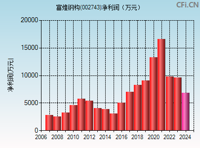 002743财务指标图