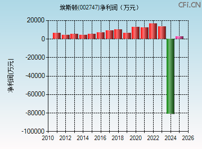 002747财务指标图