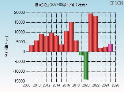 002748财务指标图 002748财务指标图