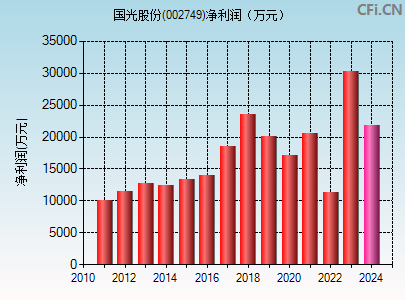 002749财务指标图