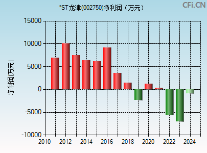 002750财务指标图