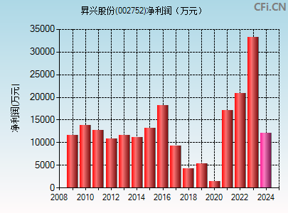 002752财务指标图