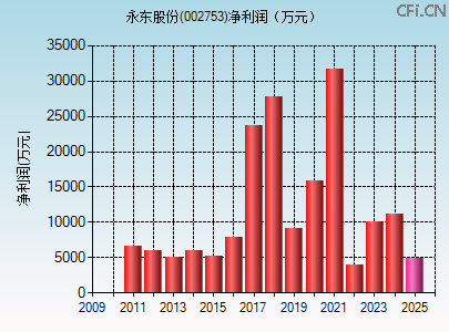 002753财务指标图