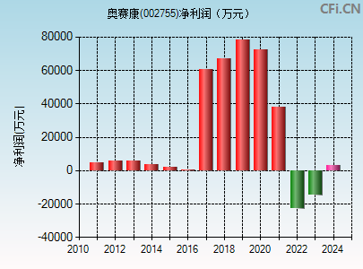 002755财务指标图