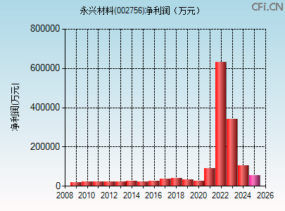 002756财务指标图 002756财务指标图