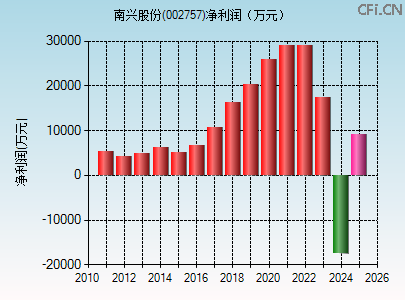 002757财务指标图 002757财务指标图