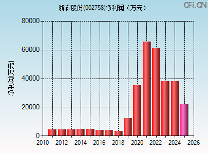 002758财务指标图
