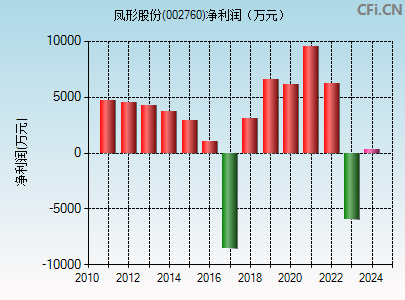 002760财务指标图