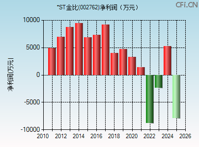 002762财务指标图