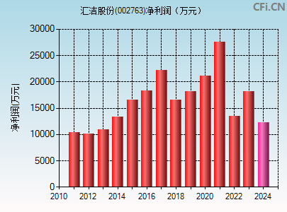 002763财务指标图