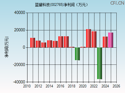 002765财务指标图