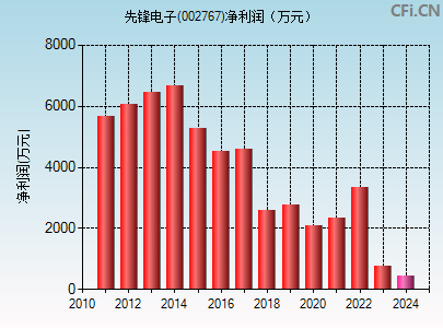 002767财务指标图