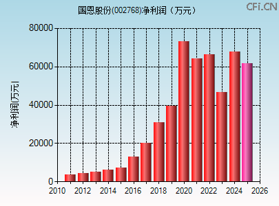 002768财务指标图