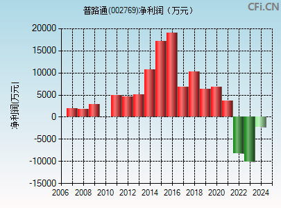 002769财务指标图