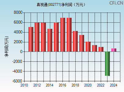 002771财务指标图