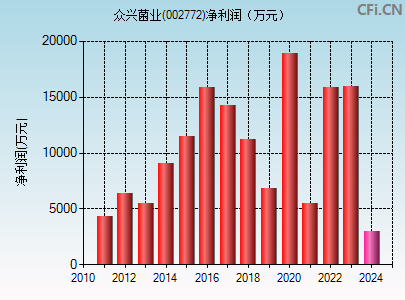 002772财务指标图