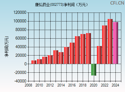 002773财务指标图