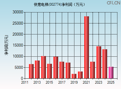 002774财务指标图